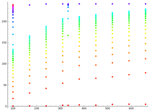 Data from images of my back yard. Each point is one image. The y-axis is the brightness of the image, the x-axis is the ISO the image was taken at, and the color indicates the shutter speed the image was taken with.