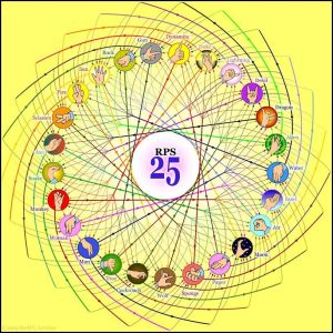 RPS25 is a generalized form of Rock Paper Scissors.  I'll leave generalizations of this post to the RPS25 case as an exercise to the reader...