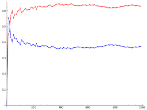 Win percentage over time, Diaconis vs Switchbot. As time increases, the win percentage settles in on 2/3's which is a natural limit for play against Switchbot.