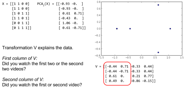Restricting to two dimensions.